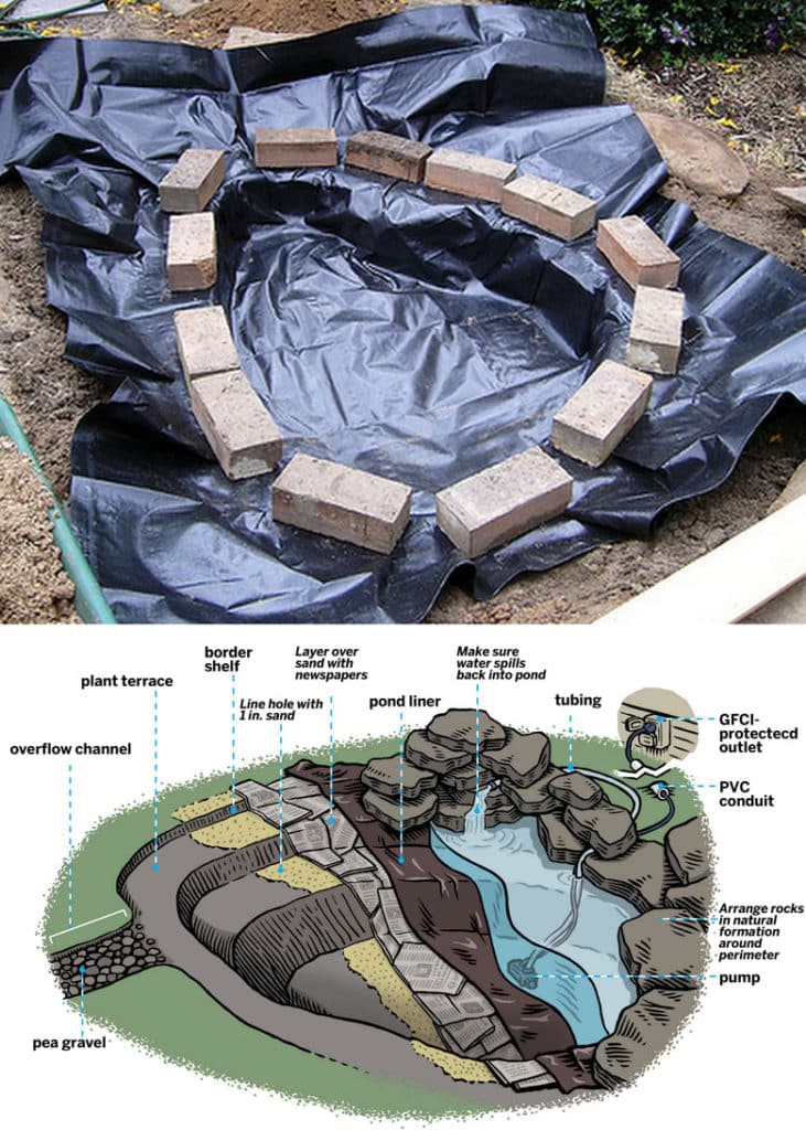 diagram for DIY garden pond with liner , pump, and waterfall
